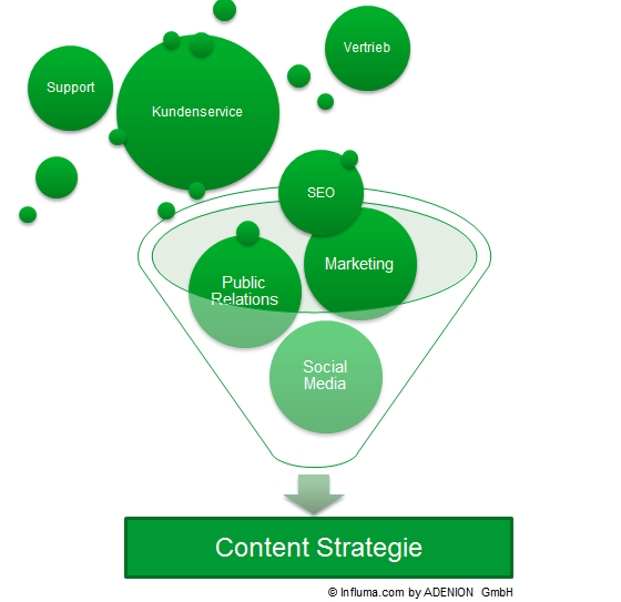 Content Marketing ist Marketing, PR Social Media und SEO