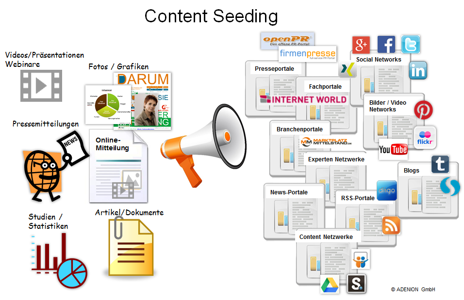 Content Seeding über Presseportale, Themen- und Branchenportale, Dokumenten-Netzwerke und Social Media