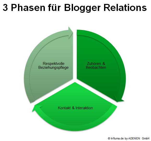 3 Phasen für Blogger Relations